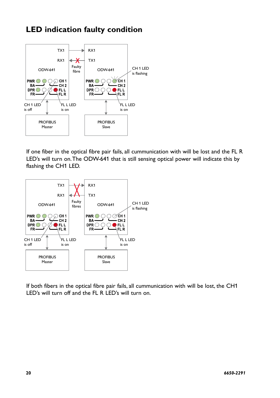 Led indication faulty condition | Westermo ODW-641 User Manual | Page 20 / 28