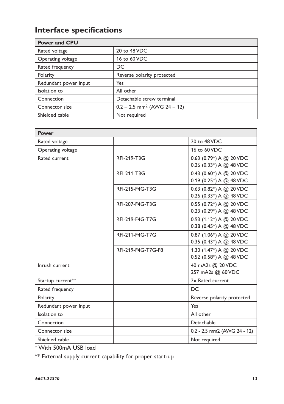 Interface specifications | Westermo RFI-2xx User Manual | Page 13 / 32