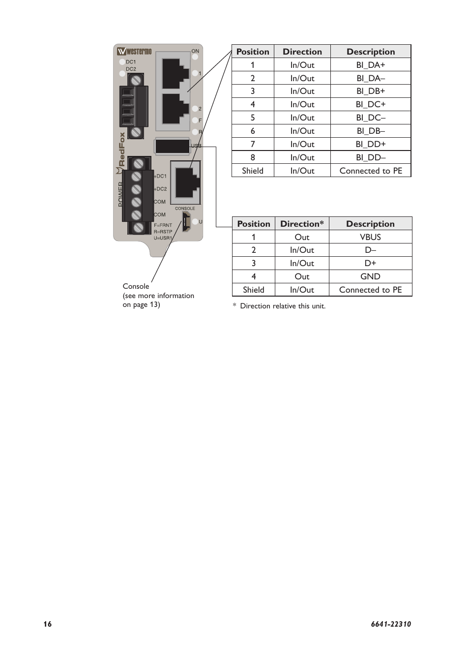 Westermo RFI-2xx User Manual | Page 16 / 32