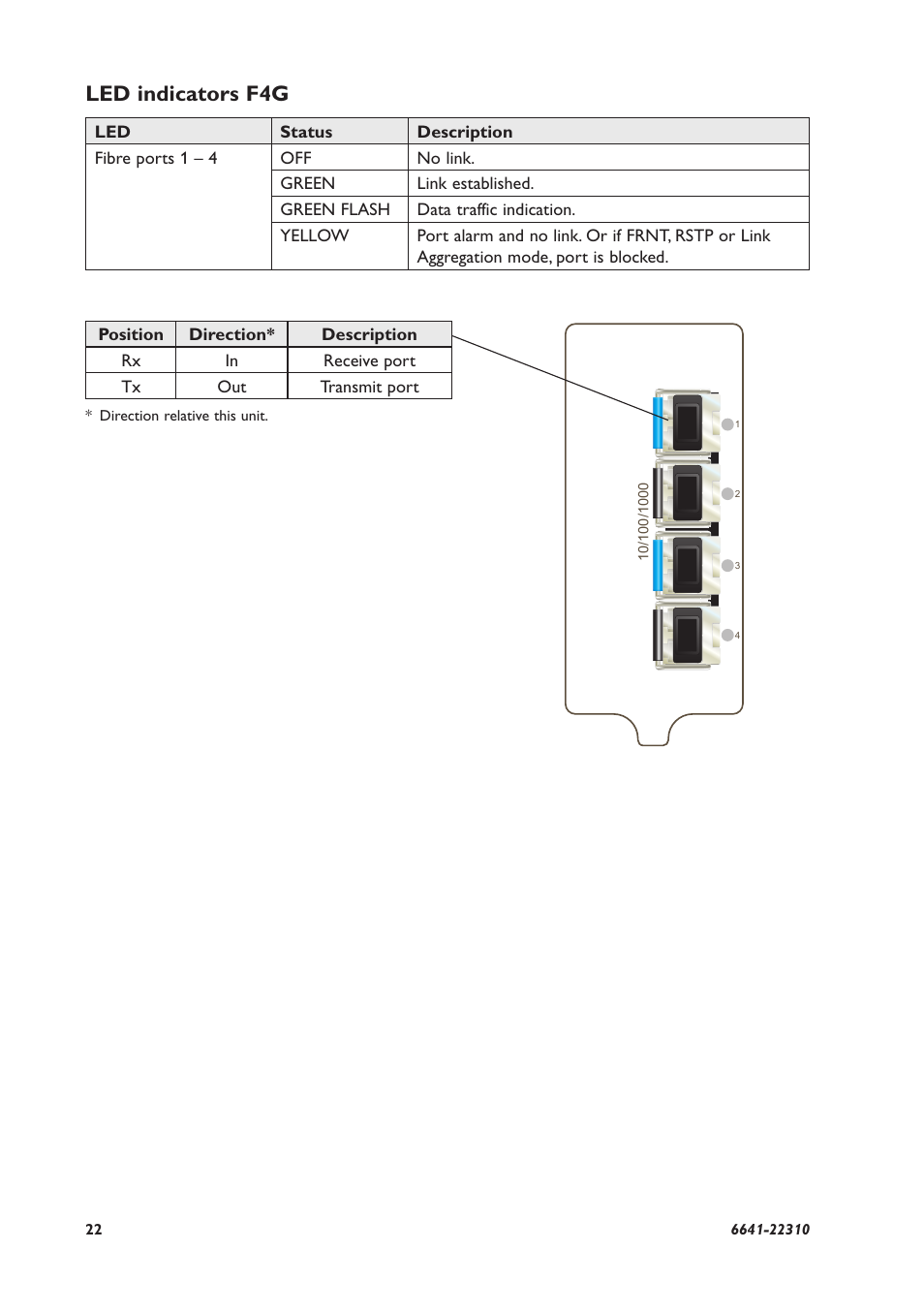 Led indicators f4g | Westermo RFI-2xx User Manual | Page 22 / 32