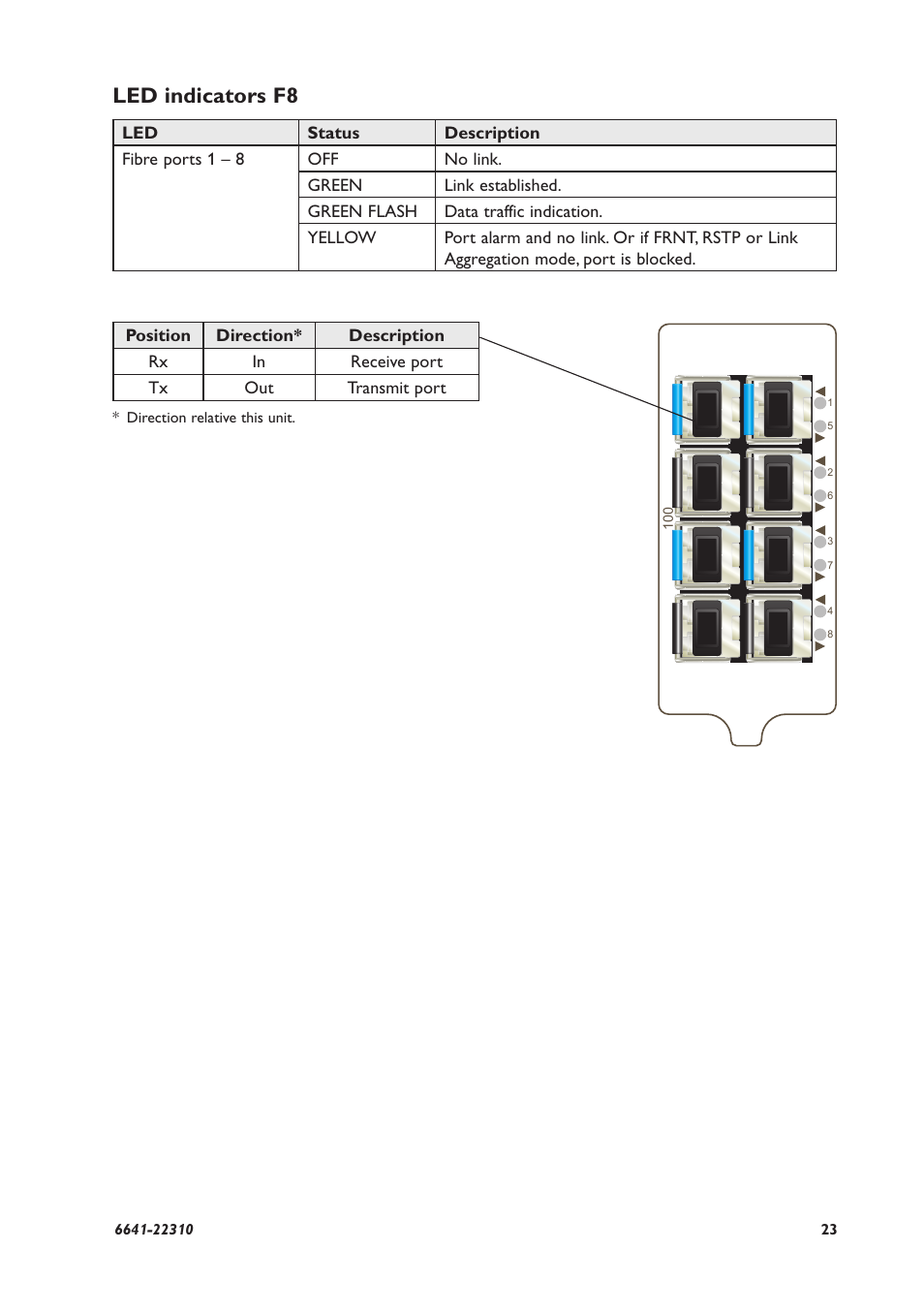 Led indicators f8 | Westermo RFI-2xx User Manual | Page 23 / 32