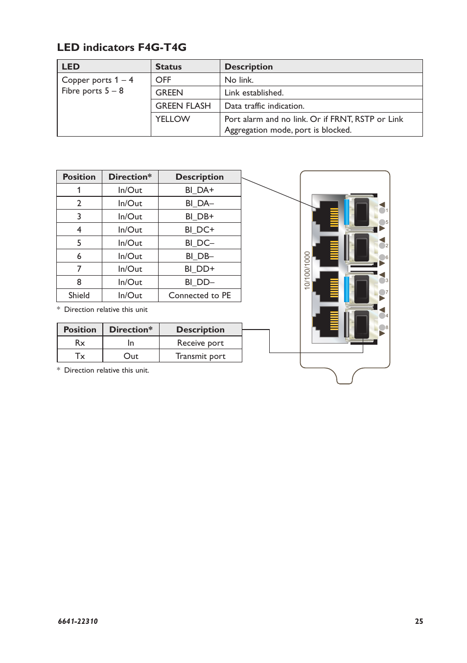 Led indicators f4g-t4g | Westermo RFI-2xx User Manual | Page 25 / 32