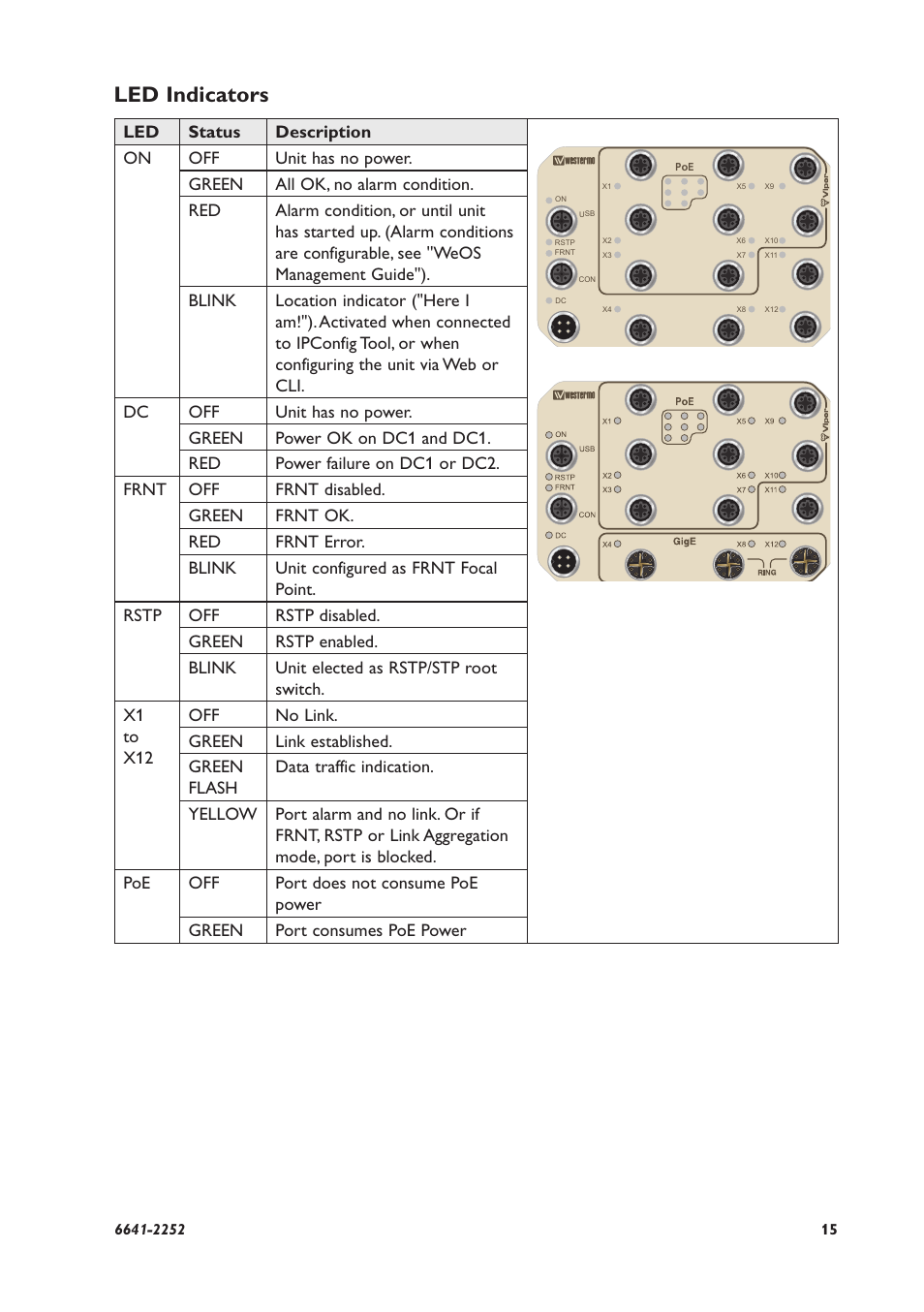 Led indicators | Westermo Viper-x12-p8 User Manual | Page 15 / 20