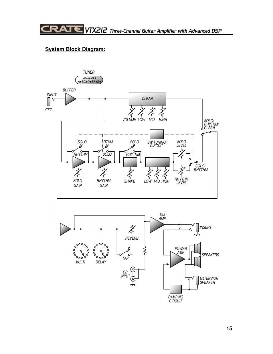 Vtx212, Three-channel guitar amplifier with advanced dsp, 15 system block diagram | Crate Amplifiers VTX212 User Manual | Page 15 / 16