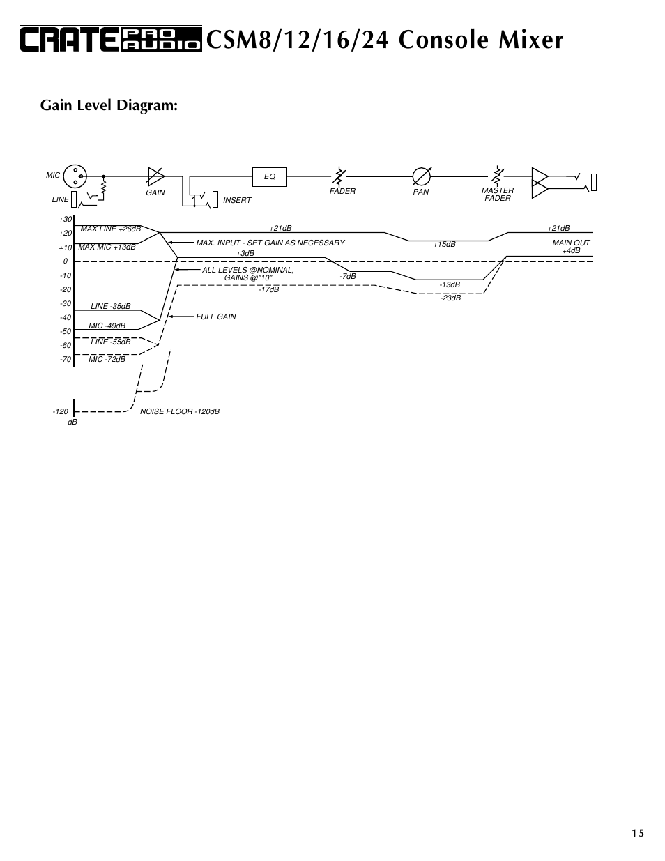 Gain level diagram | Crate Amplifiers CSM12 User Manual | Page 15 / 16