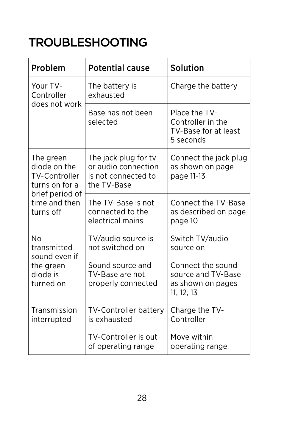 Troubleshooting | Widex TV-DEX User Manual | Page 28 / 40
