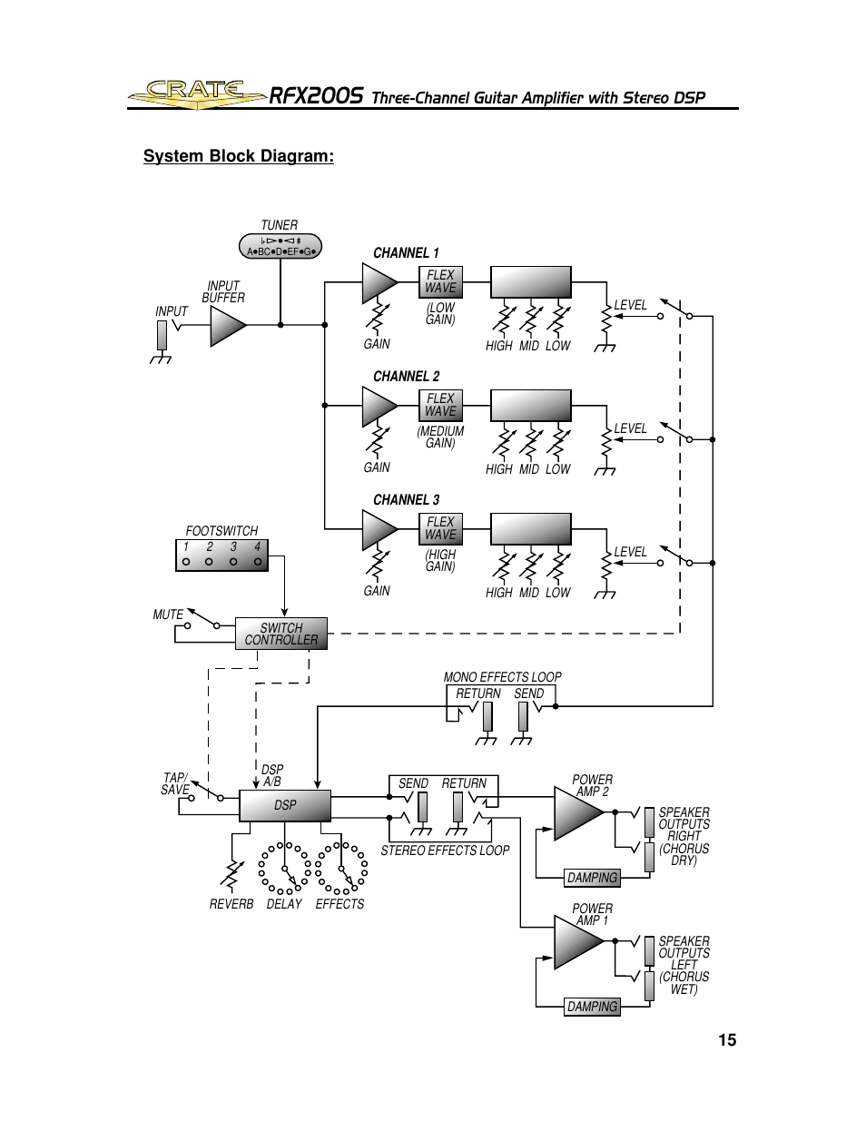 Rfx200s, Three-channel guitar amplifier with stereo dsp, 15 system block diagram | Crate Amplifiers RFX200S User Manual | Page 15 / 16