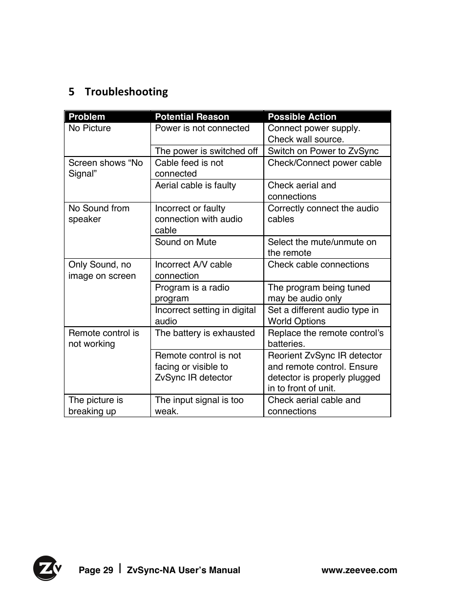 5 troubleshooting | ZeeVee ZvSync (QAM) User Manual | Page 29 / 32