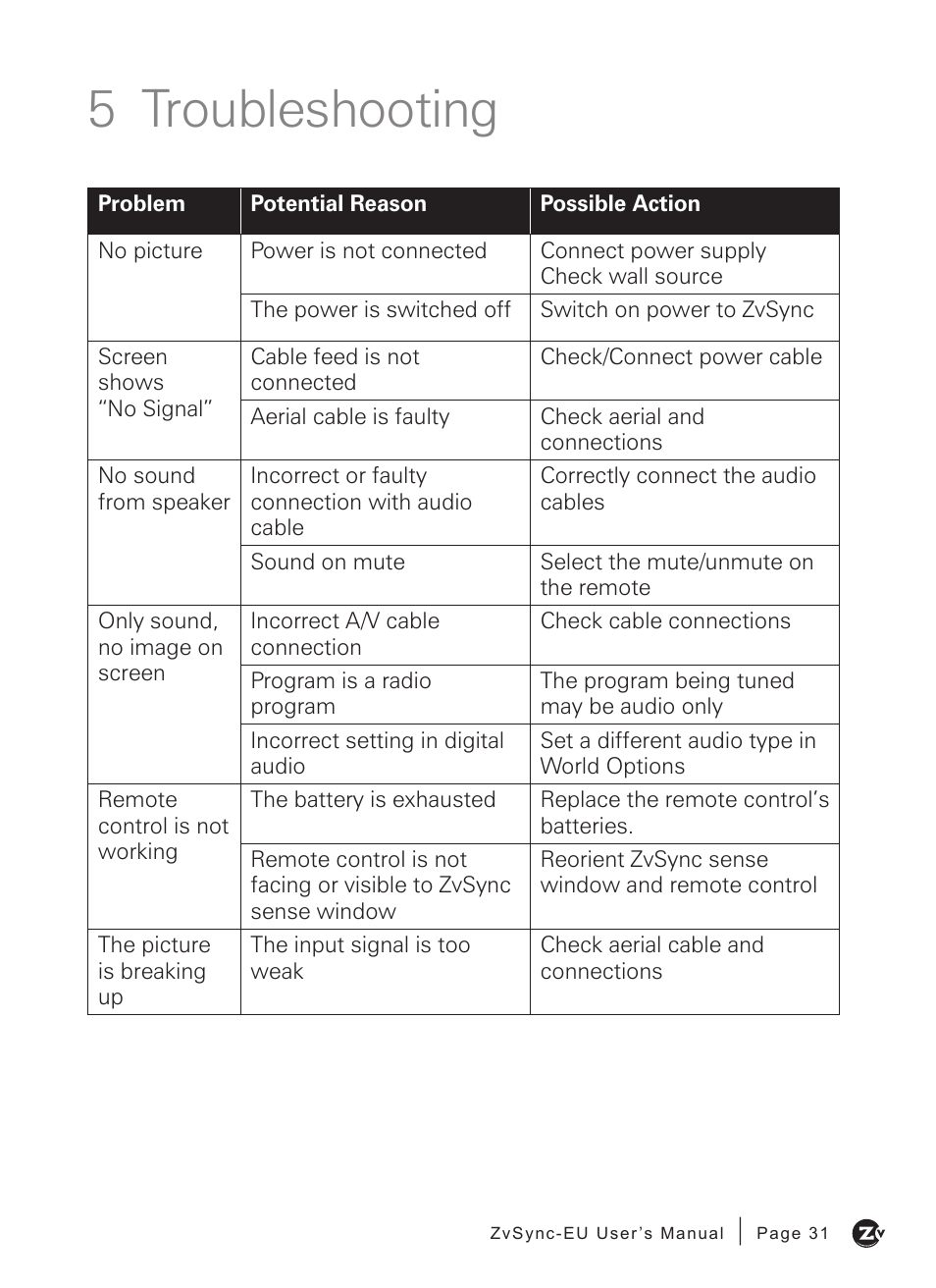 5 troubleshooting | ZeeVee ZvSync (DVB-T/C) User Manual | Page 31 / 36