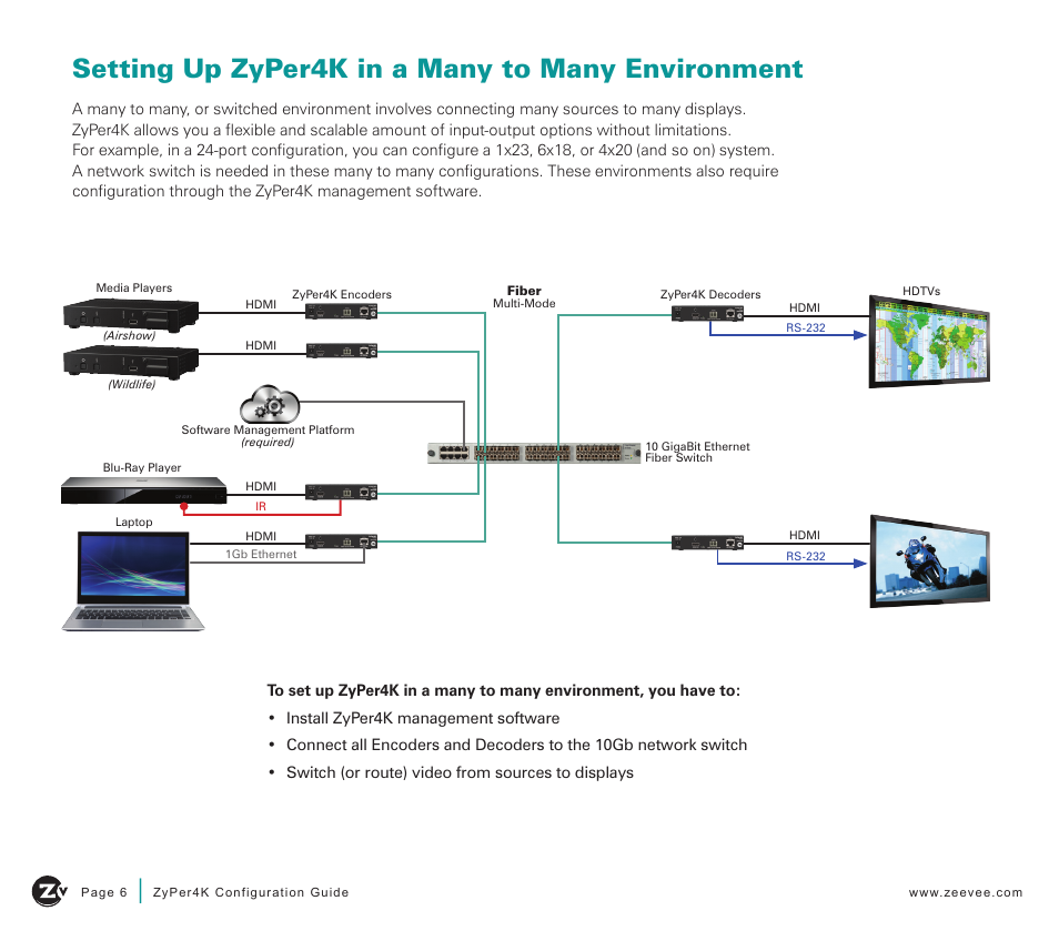 Setting up zyper4k in a many to many environment | ZeeVee ZyPer4K (10G-IP) User Manual | Page 6 / 16