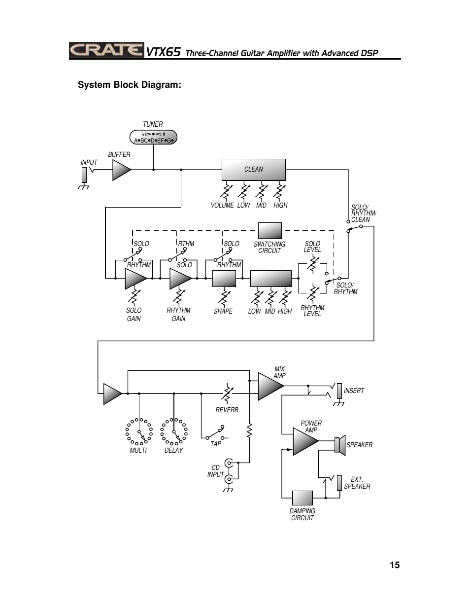 Vtx65, Three-channel guitar amplifier with advanced dsp, 15 system block diagram | Crate Amplifiers CHANNEL GUITAR AMPLIFIER WITH ADVANCED DSP VTX65 User Manual | Page 15 / 16