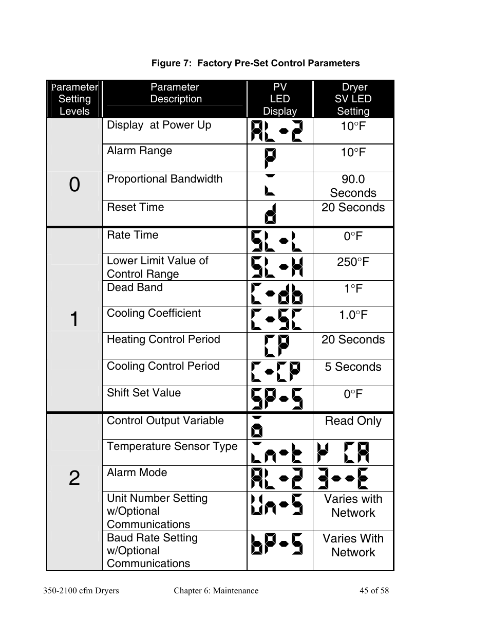 10 °f, 0 seconds, 20 seconds | 250 °f, 0 °f, 5 seconds, Read only, Varies with network | AEC WD 350 through WD3000 Dehumidifying Dryers User Manual | Page 46 / 59