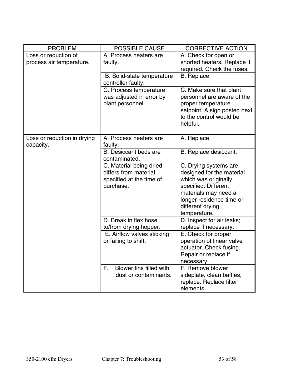 AEC WD 350 through WD3000 Dehumidifying Dryers User Manual | Page 54 / 59