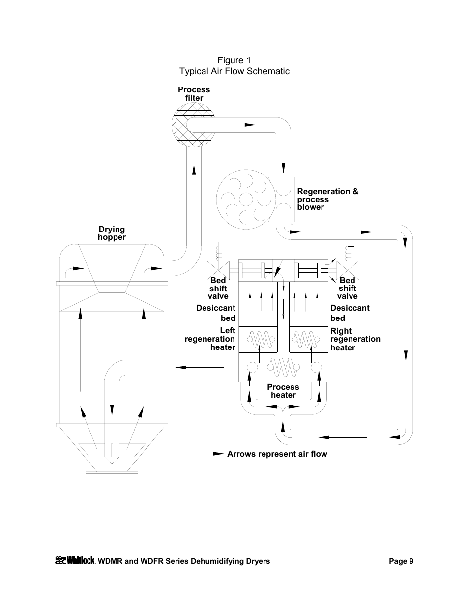 AEC WD 350 through WD3000 Dehumidifying Dryers User Manual | Page 10 / 84