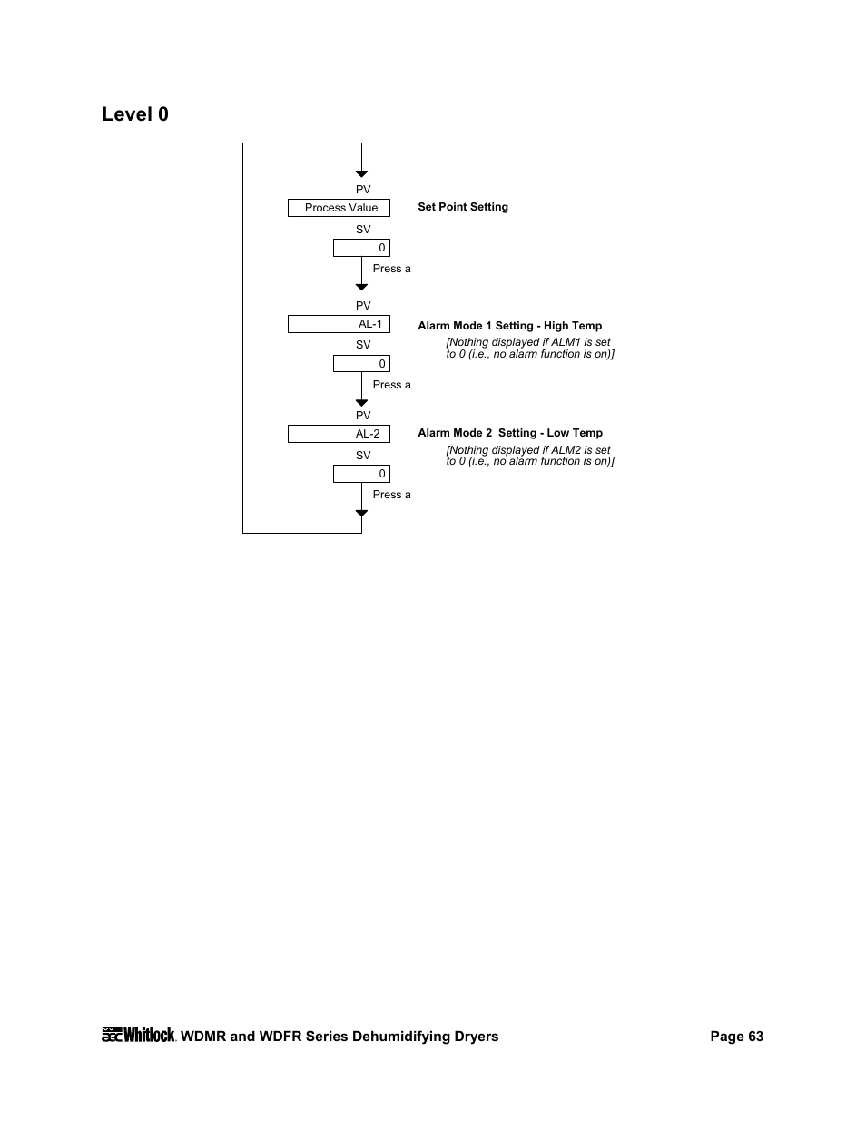 Level 0 | AEC WD 350 through WD3000 Dehumidifying Dryers User Manual | Page 64 / 84