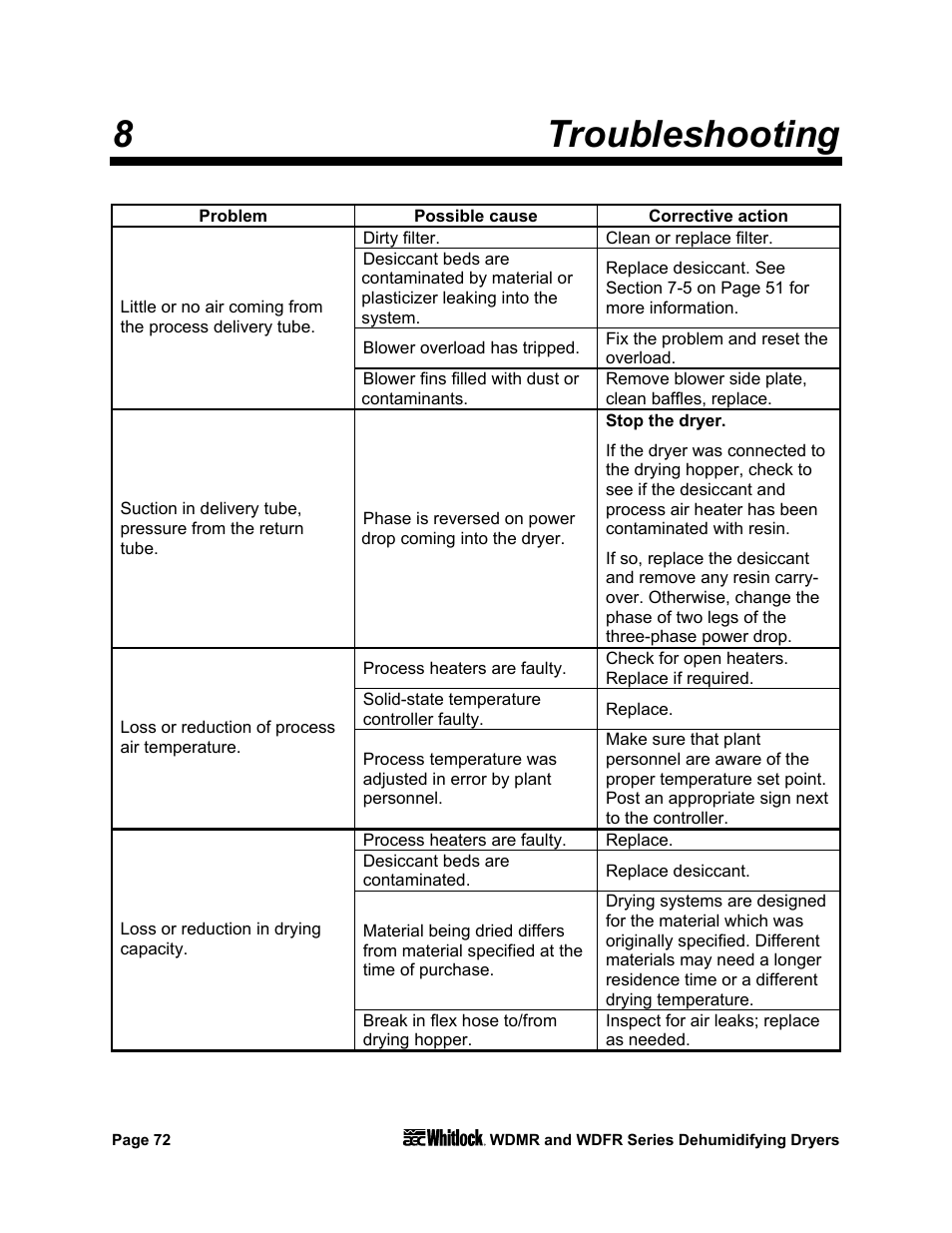 8 troubleshooting | AEC WD 350 through WD3000 Dehumidifying Dryers User Manual | Page 73 / 84