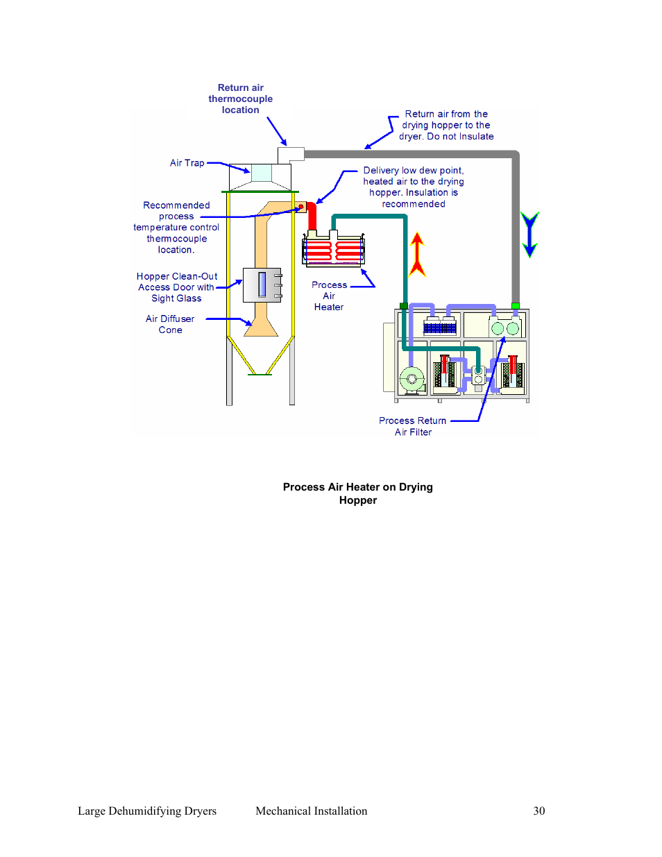 AEC AP Series Large Dehumidifying Dryer User Manual | Page 31 / 100