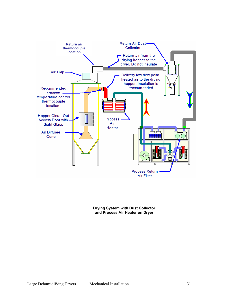 AEC AP Series Large Dehumidifying Dryer User Manual | Page 32 / 100