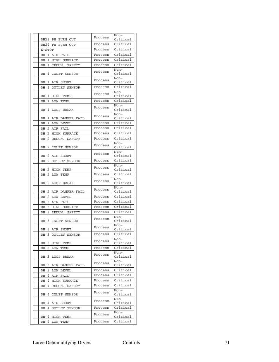 Large dehumidifying dryers controls 71 | AEC AP Series Large Dehumidifying Dryer User Manual | Page 72 / 100