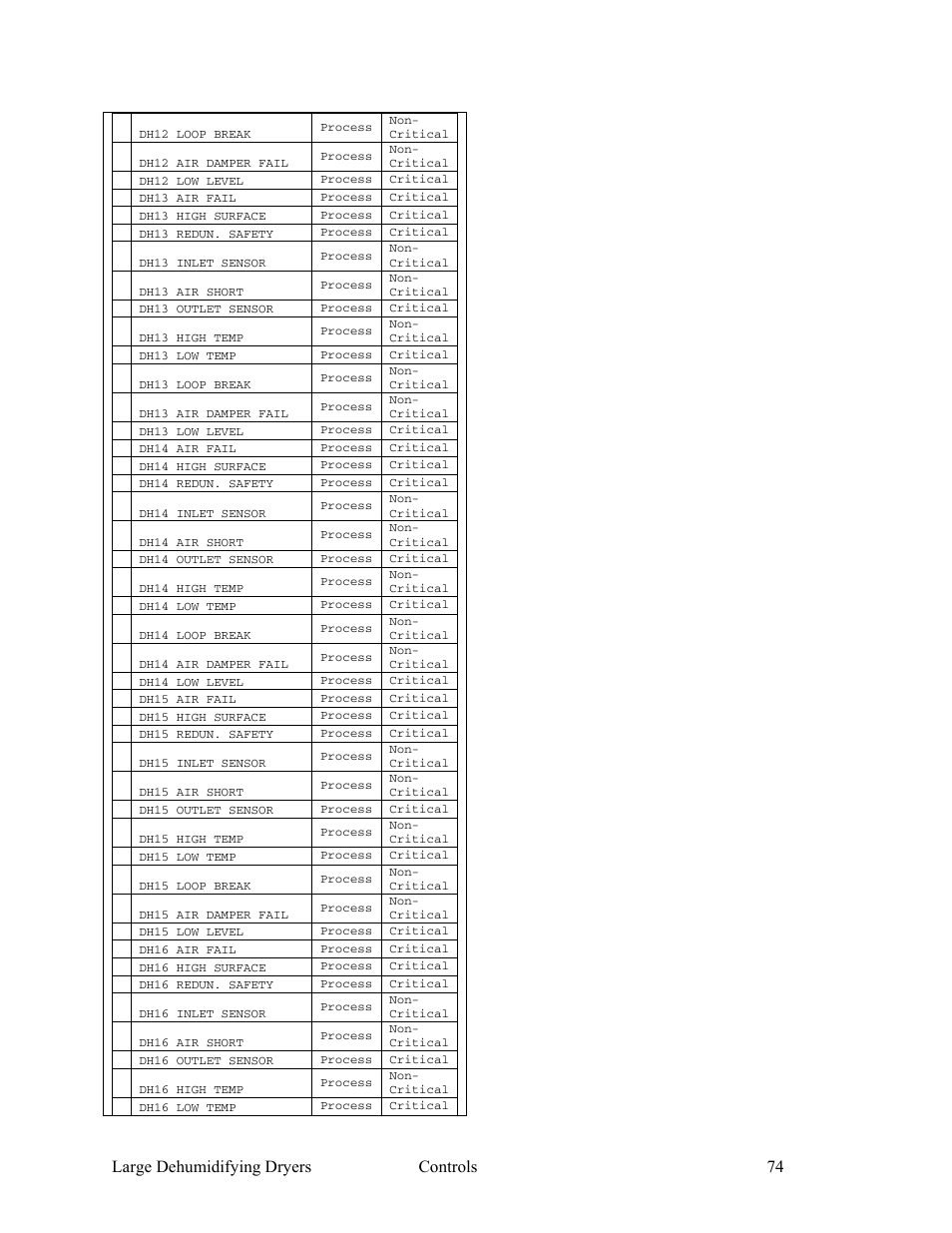 Large dehumidifying dryers controls 74 | AEC AP Series Large Dehumidifying Dryer User Manual | Page 75 / 100