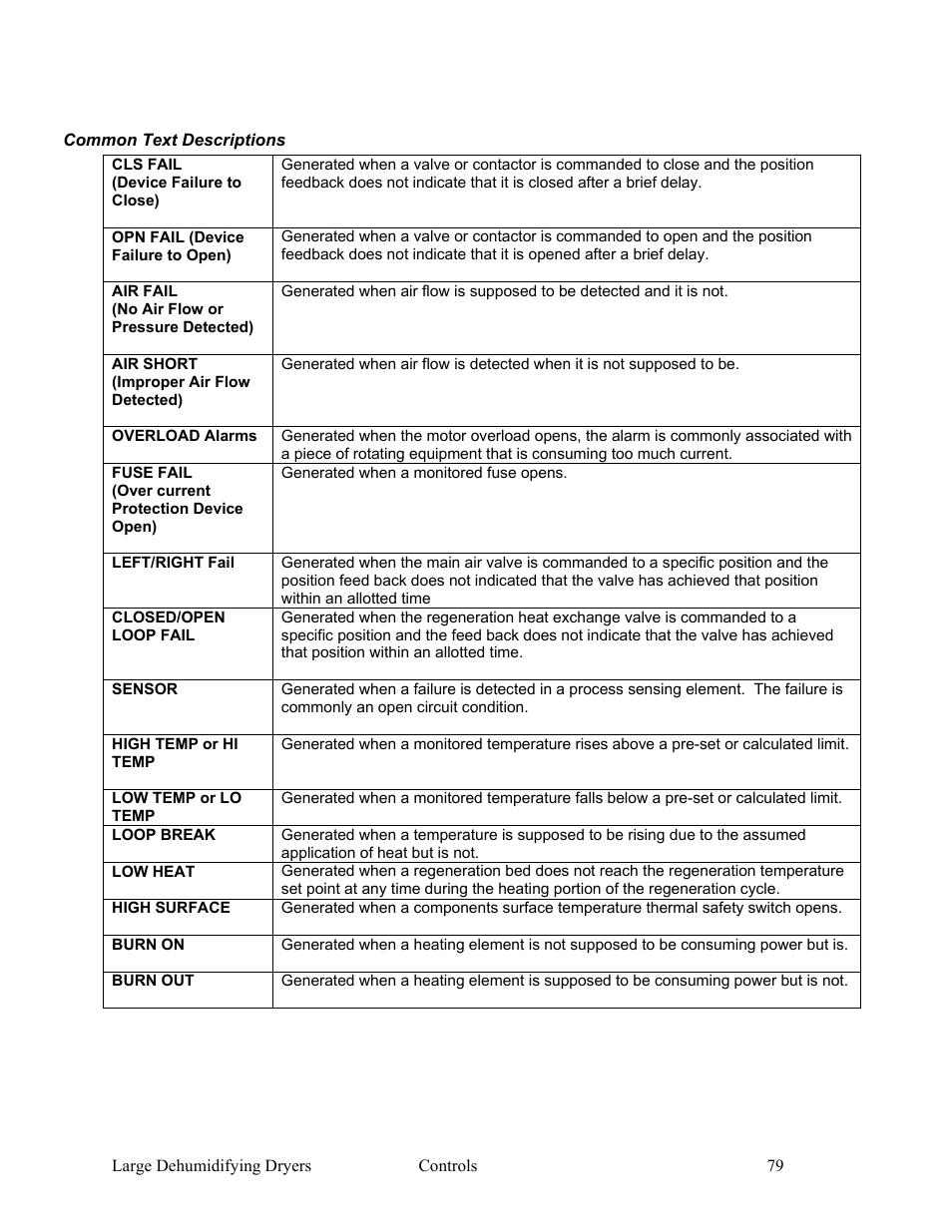 AEC AP Series Large Dehumidifying Dryer User Manual | Page 80 / 100