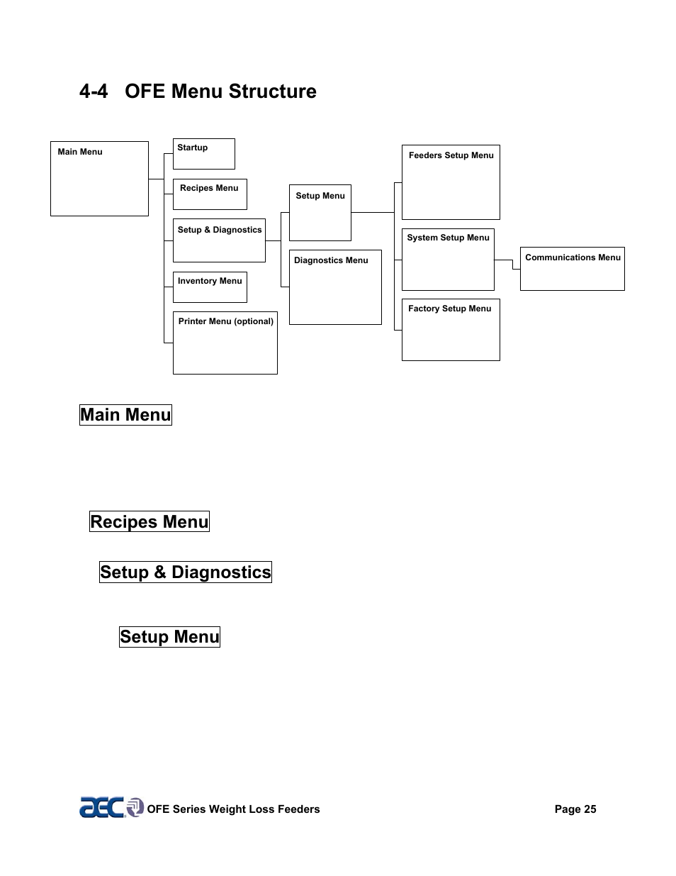 4 ofe menu structure, Main menu, Recipes menu | Setup & diagnostics, Setup menu | AEC OFE Blender User Manual | Page 26 / 47