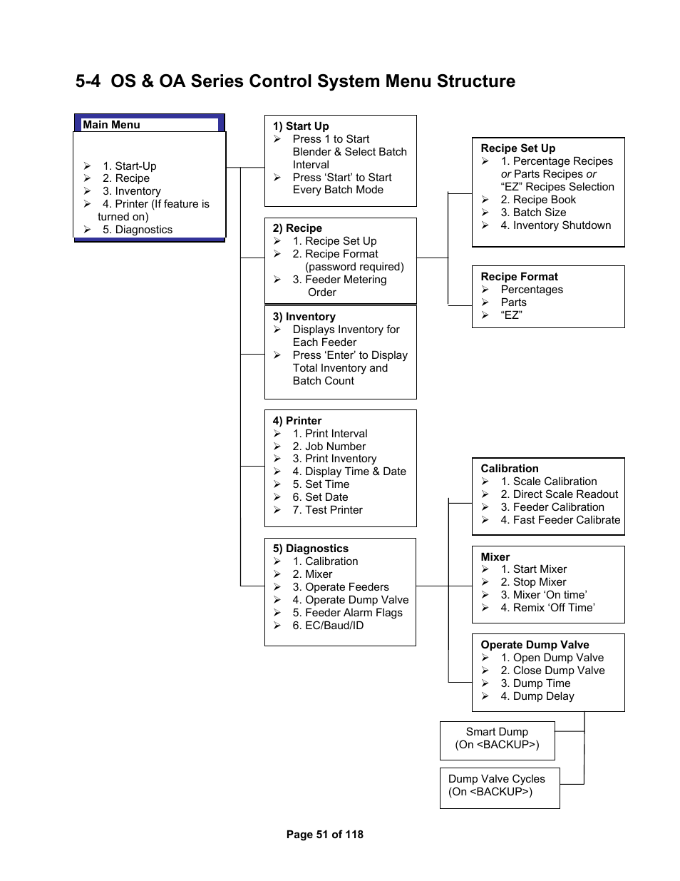 4 os & oa series control system menu structure | AEC OS Series Gravimetric Batch Blenders User Manual | Page 52 / 119