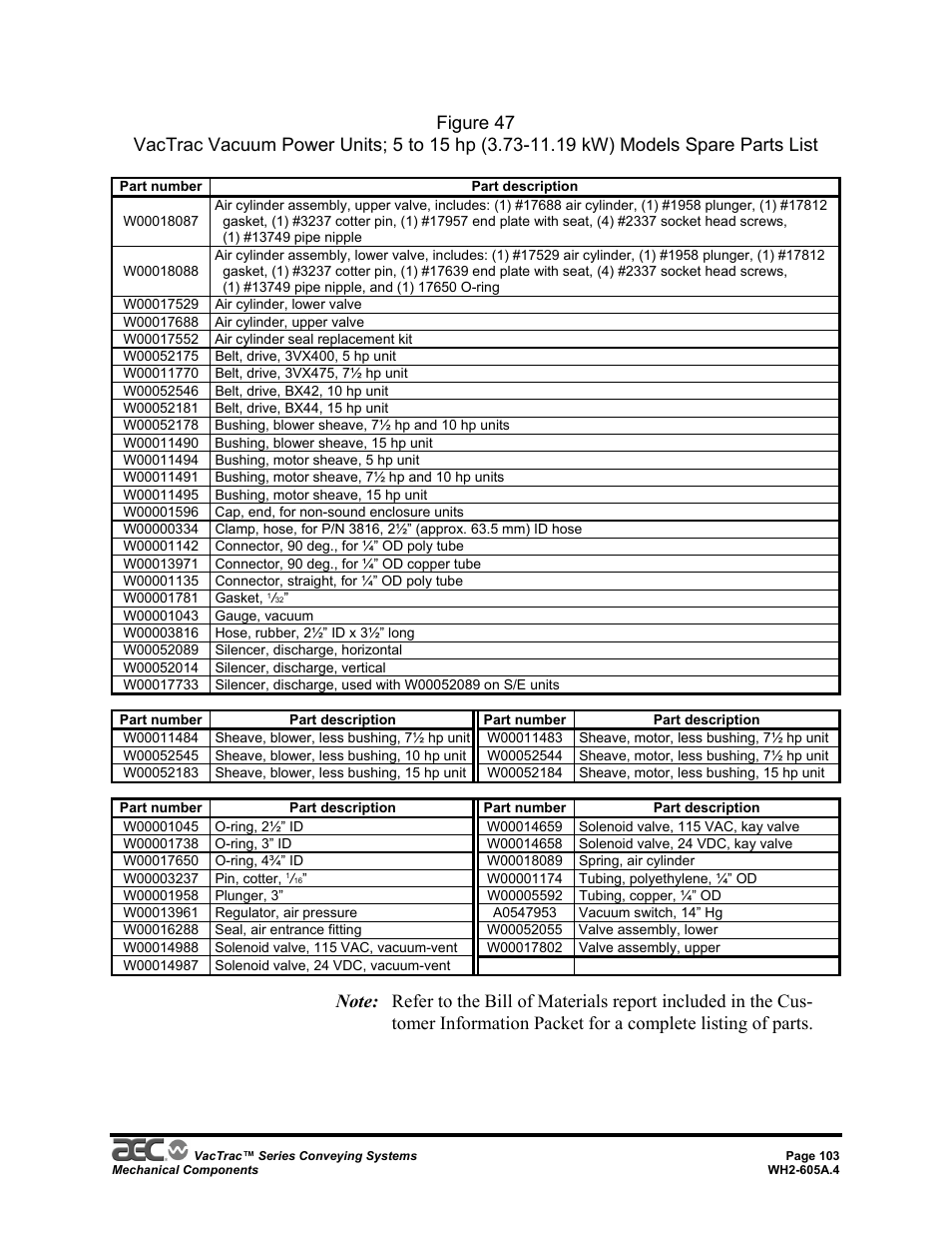 AEC VacTrac Series Conveying Systems User Manual | Page 103 / 120