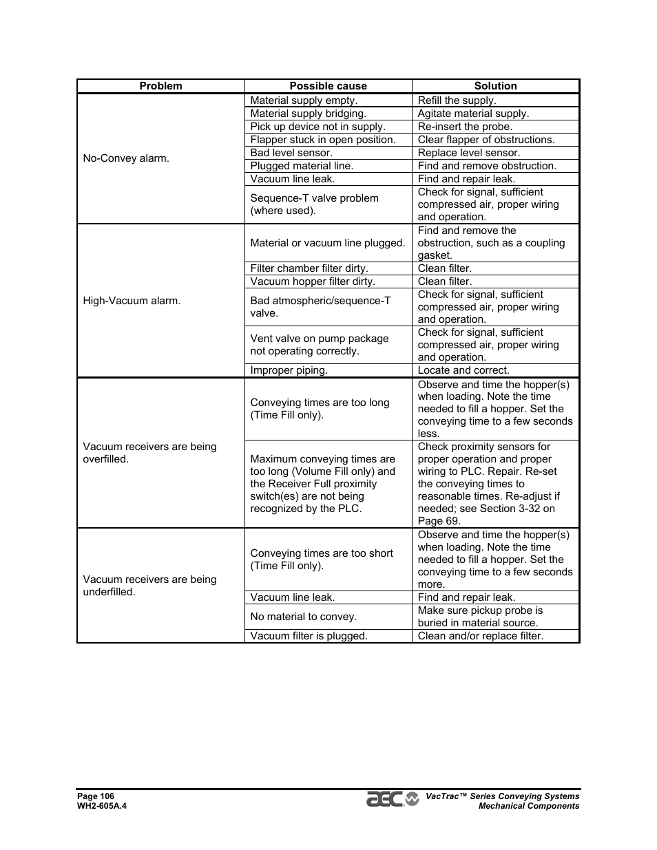 AEC VacTrac Series Conveying Systems User Manual | Page 106 / 120