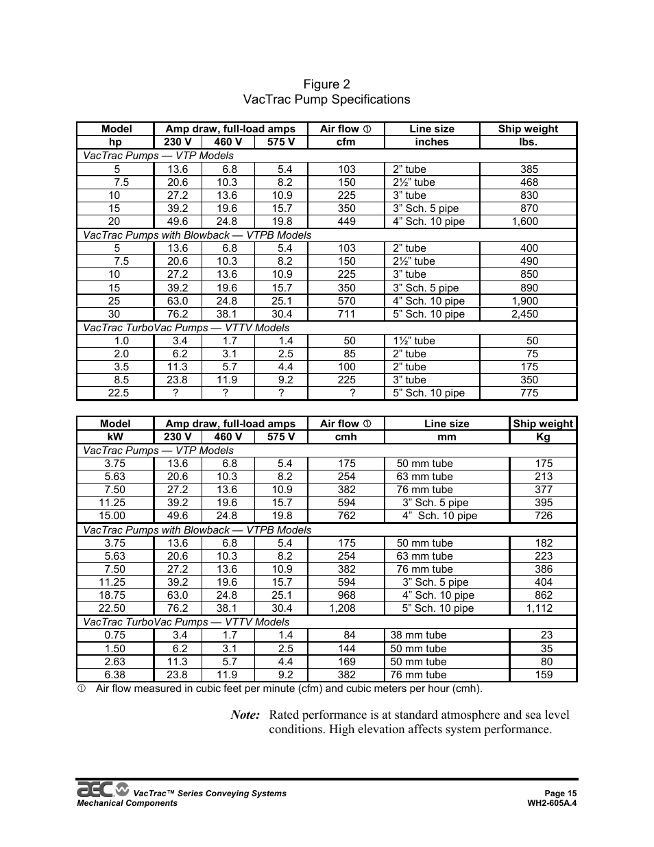 AEC VacTrac Series Conveying Systems User Manual | Page 15 / 120