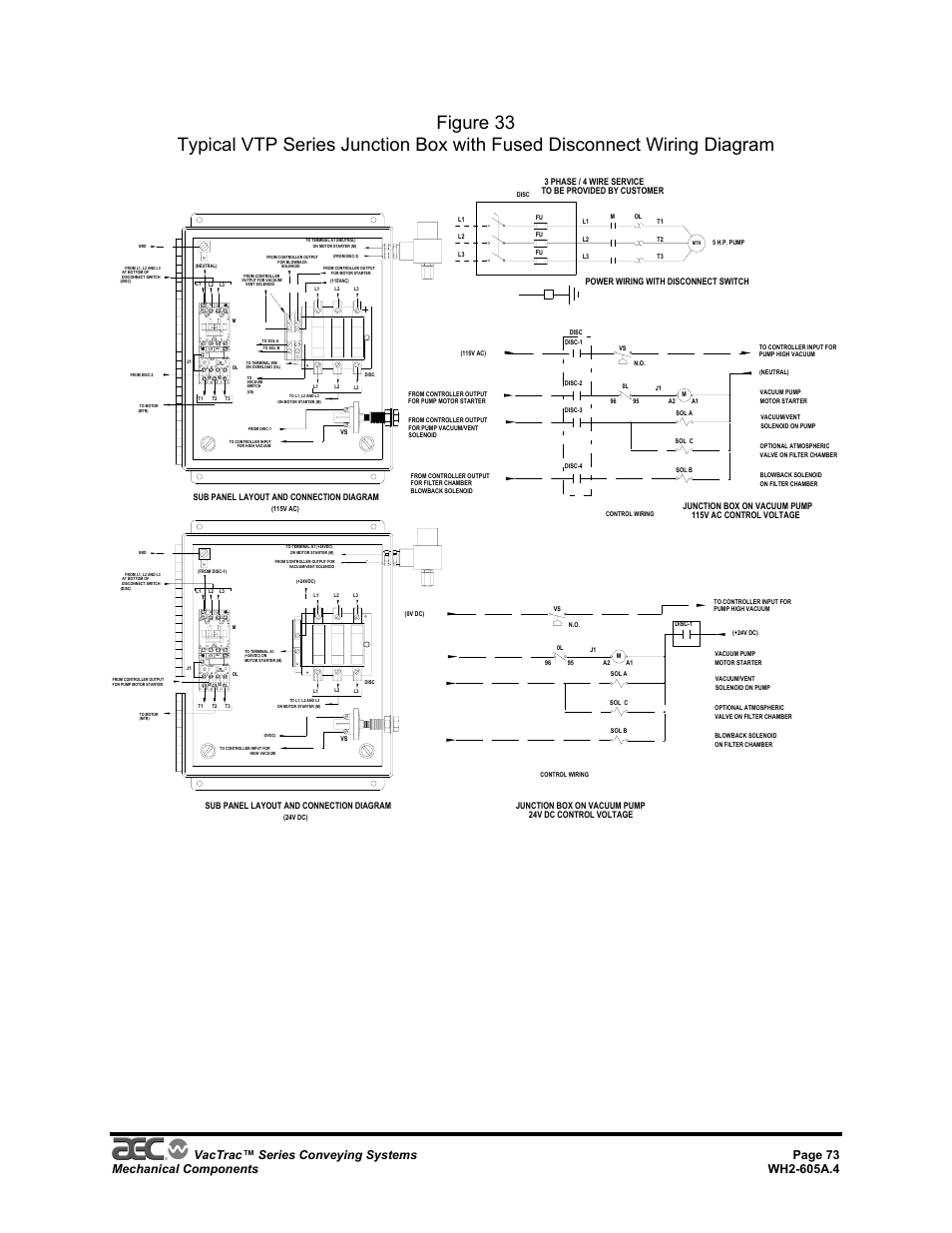 Power wiring with disconnect switch, 24v dc control voltage junction box on vacuum pump, Sub panel layout and connection diagram | AEC VacTrac Series Conveying Systems User Manual | Page 73 / 120