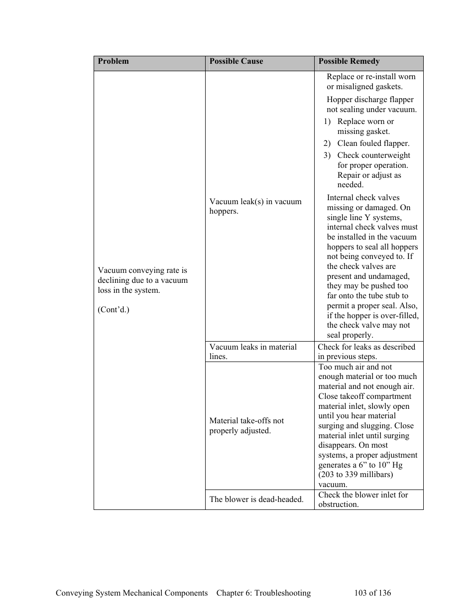 AEC VacTrac Series Conveying Systems User Manual | Page 104 / 137