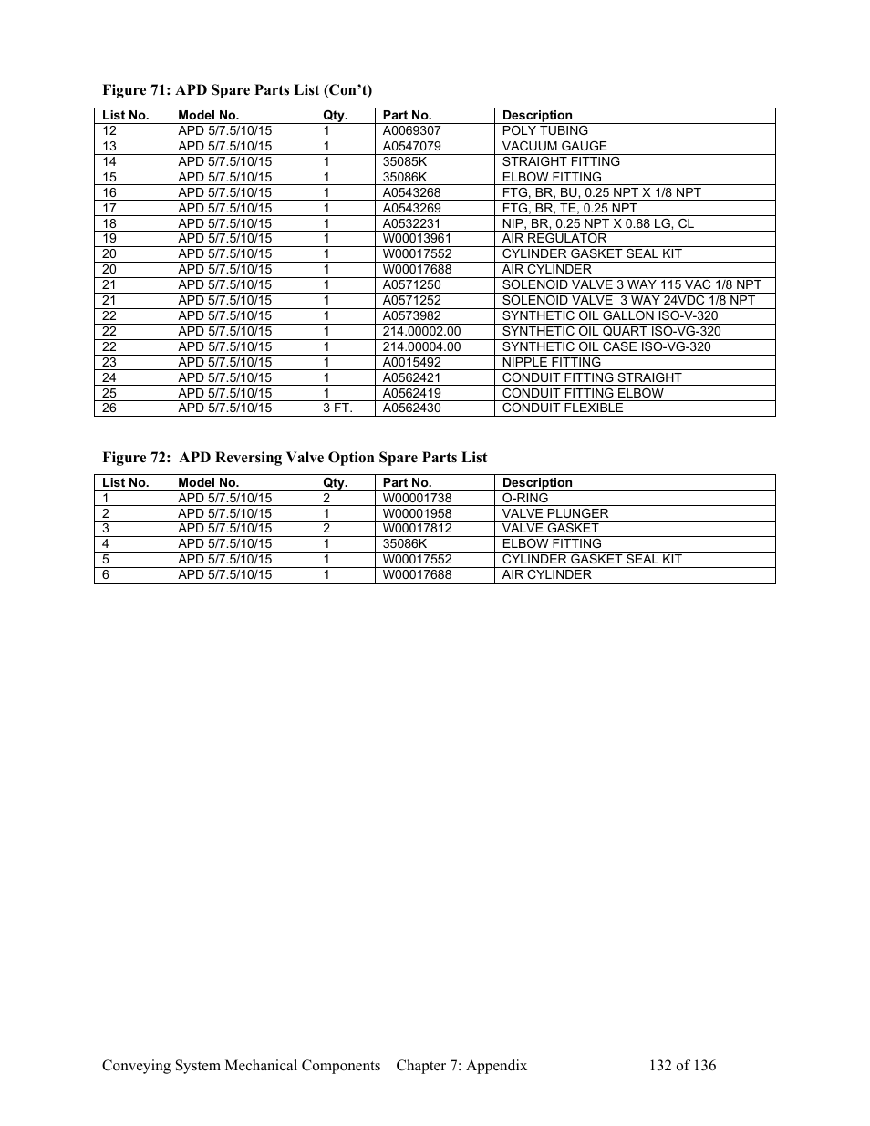 AEC VacTrac Series Conveying Systems User Manual | Page 133 / 137