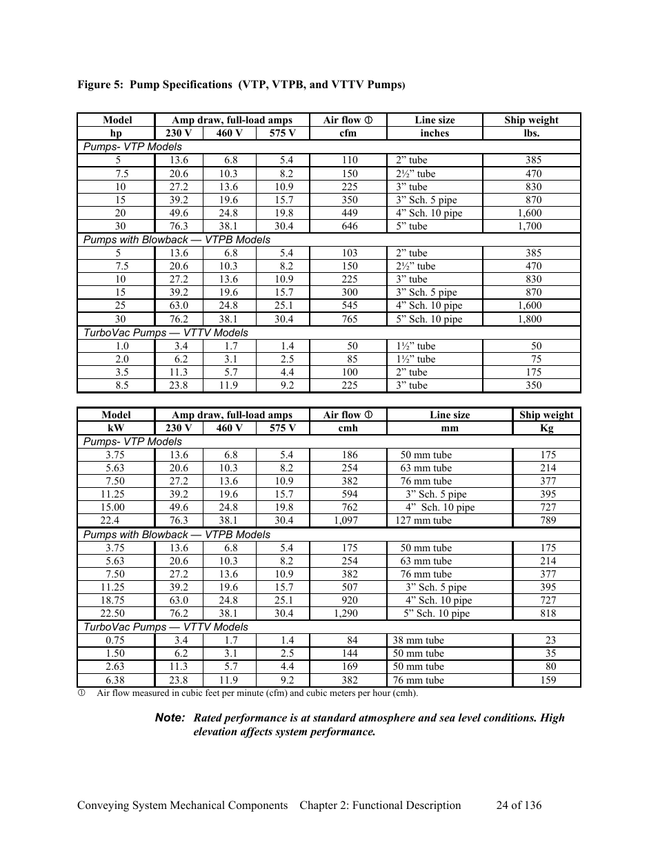 AEC VacTrac Series Conveying Systems User Manual | Page 25 / 137