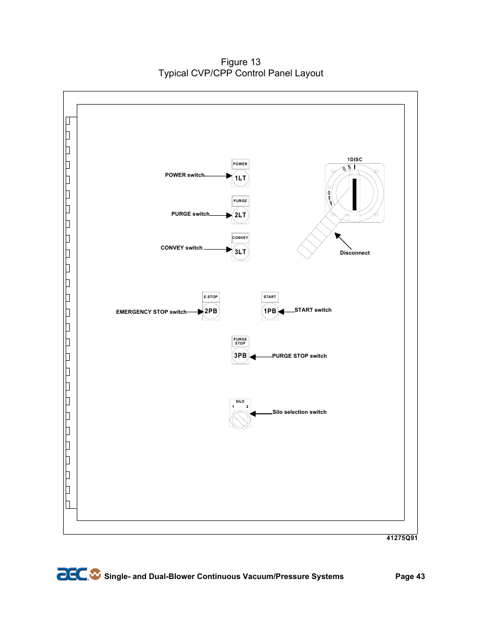 Figure 13 typical cvp/cpp control panel layout | AEC Continuous Vacuum/Pressure Conveying Systems User Manual | Page 44 / 77