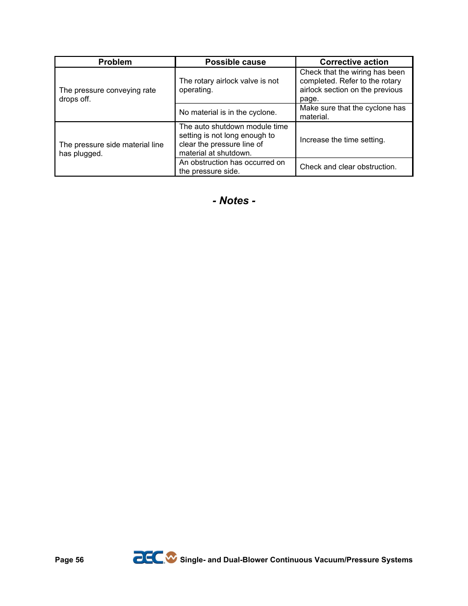 AEC Continuous Vacuum/Pressure Conveying Systems User Manual | Page 57 / 77