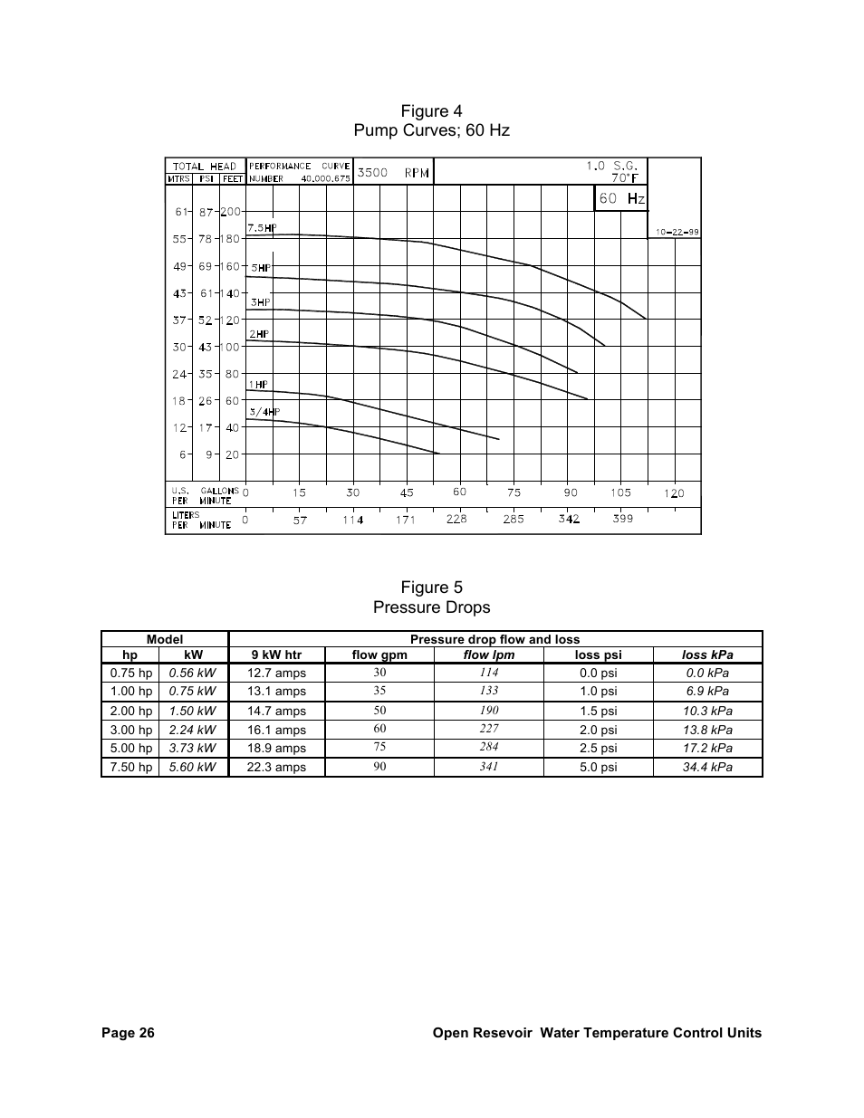 Figure 4 pump curves; 60 hz, Figure 5 pressure drops | AEC TCU Series Open Reservoir Water Temperature Control Units User Manual | Page 25 / 51