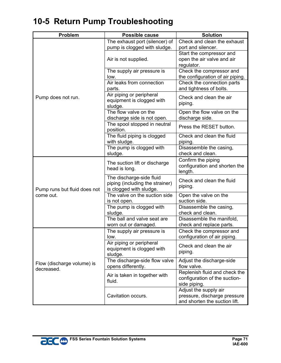 5 return pump troubleshooting | AEC FSS Series 1.5- 10 HP Fountain Solution Systems User Manual | Page 72 / 81