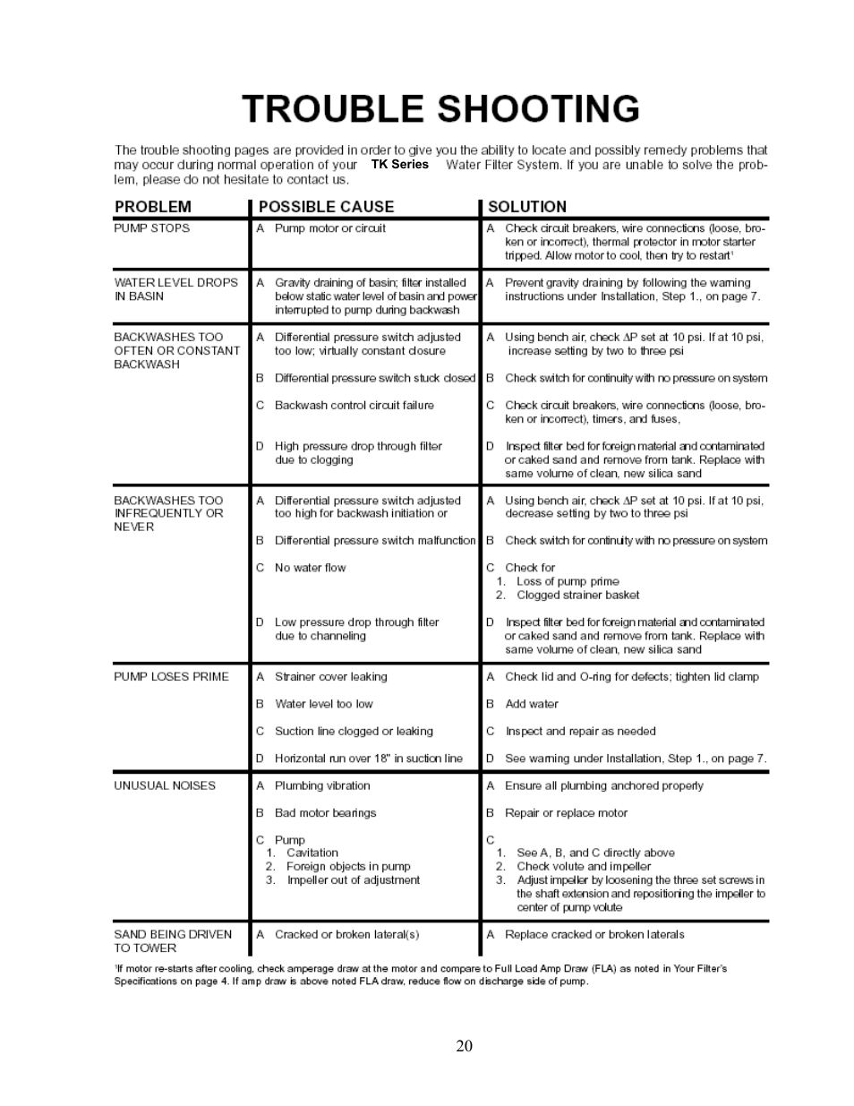 Troubleshooting | AEC TK Series Cooling Tower Water Treatment Systems User Manual | Page 20 / 42