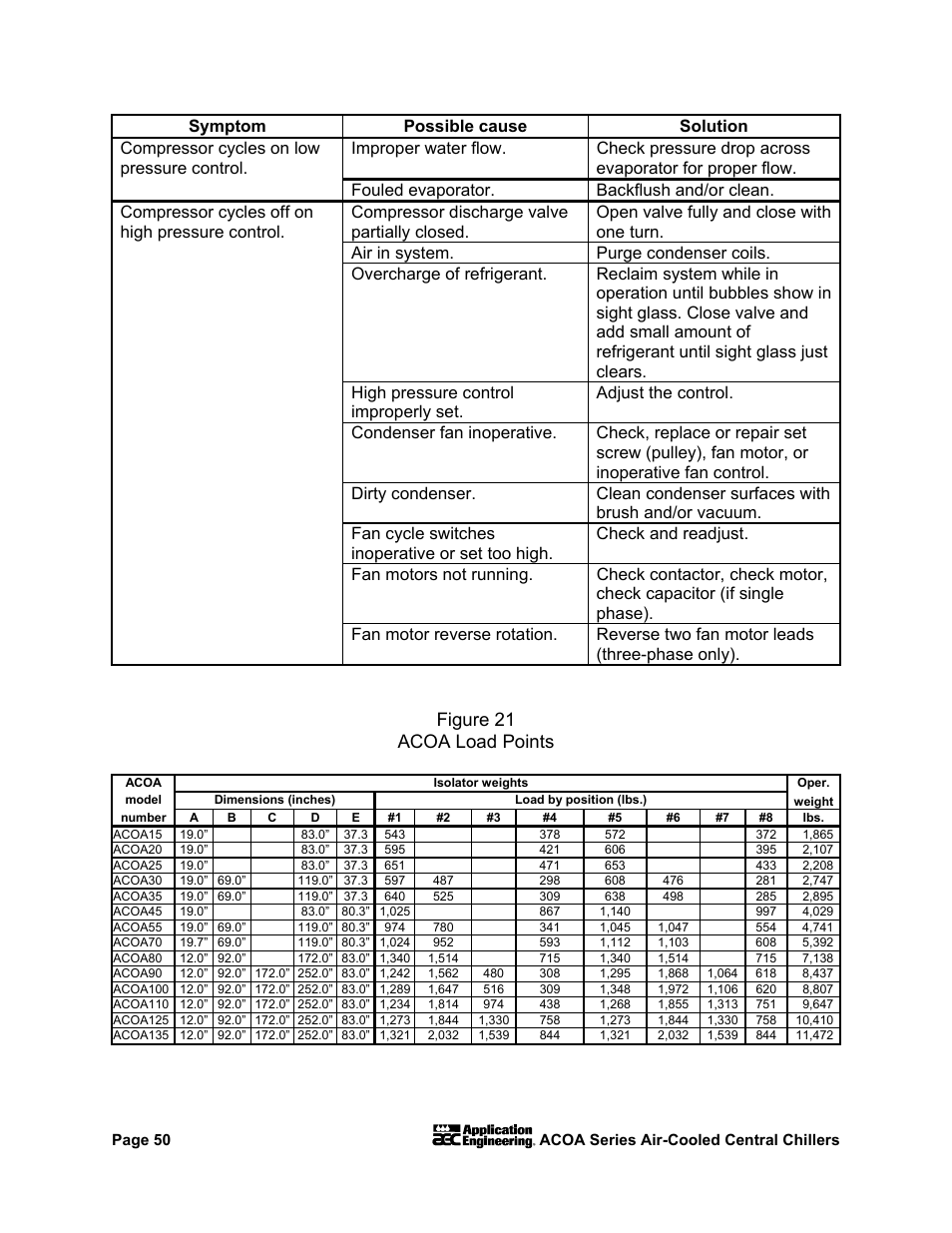 Figure 21 acoa load points | AEC ACOA Series Air-Cooled Central Chillers User Manual | Page 51 / 55