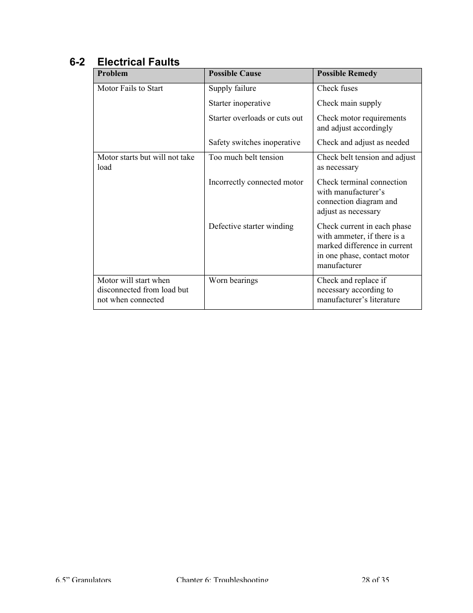 2 electrical faults | AEC AG Auger Series Granulator User Manual | Page 29 / 36