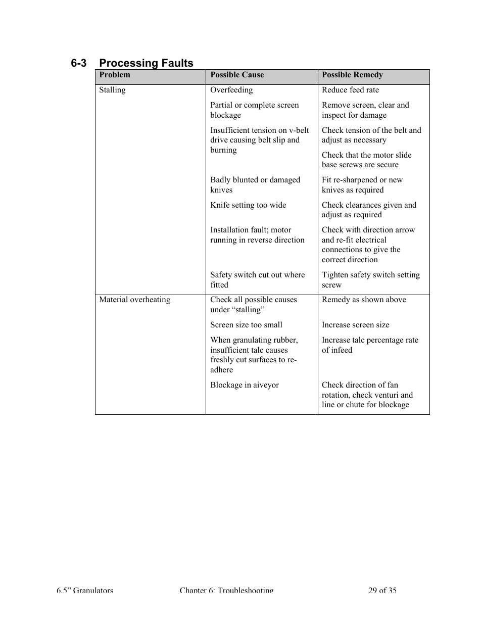 3 processing faults | AEC AG Auger Series Granulator User Manual | Page 30 / 36