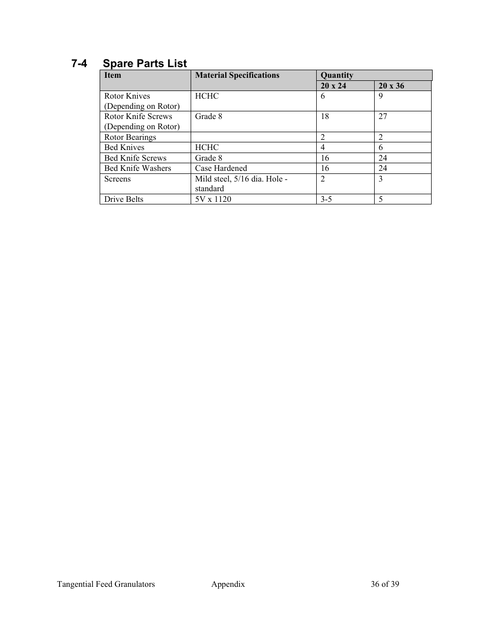 4 spare parts list | AEC Colortronic MTF 2000 Series Granulator User Manual | Page 36 / 39