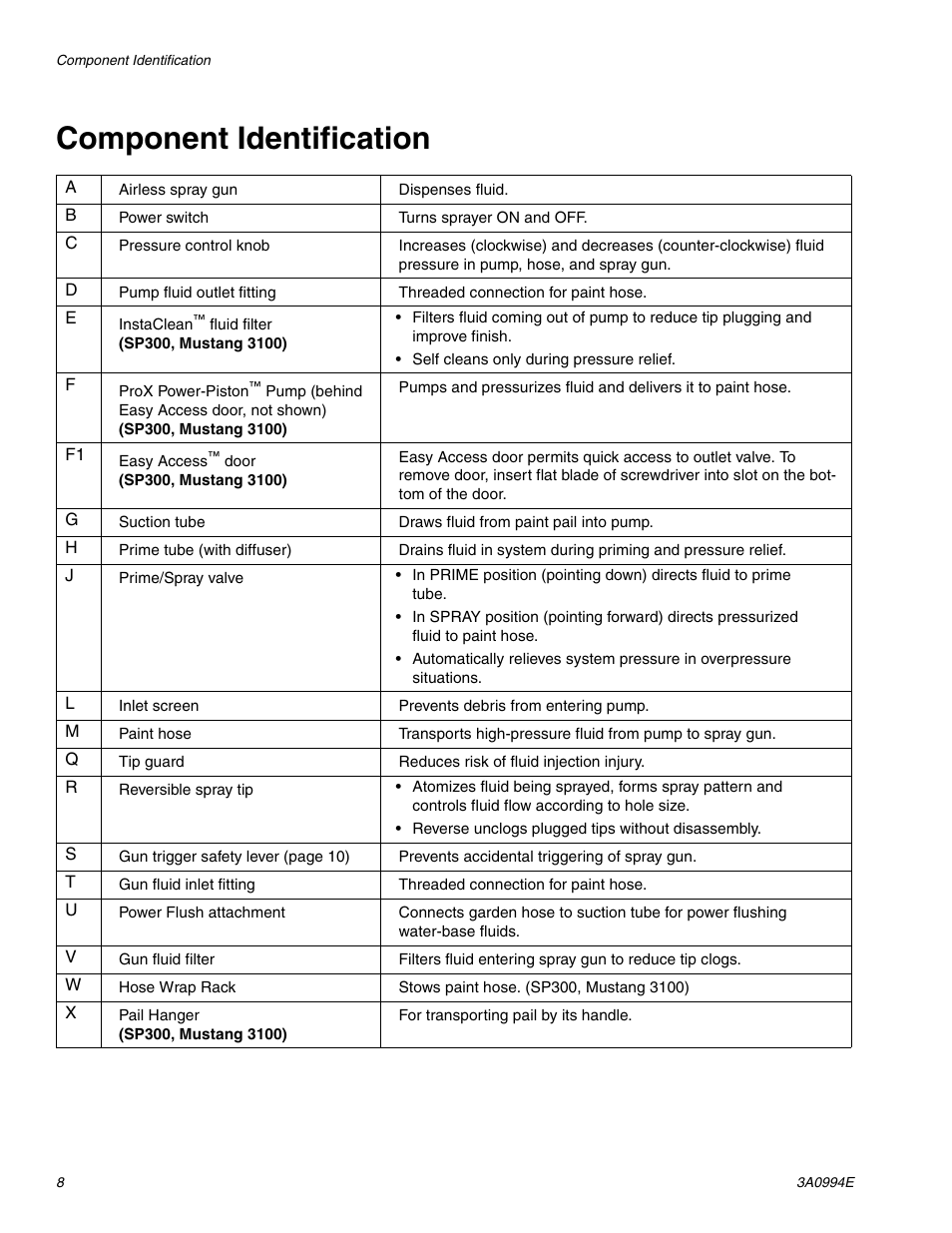 Component identification | AIRLESSCO SP200 User Manual | Page 8 / 34