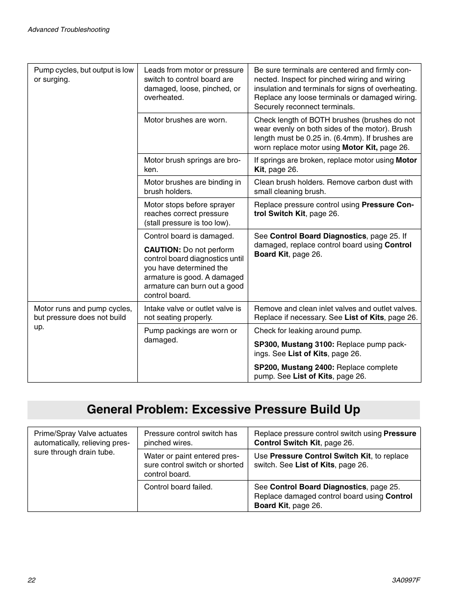 General problem: excessive pressure build up | AIRLESSCO SP200 User Manual | Page 22 / 38