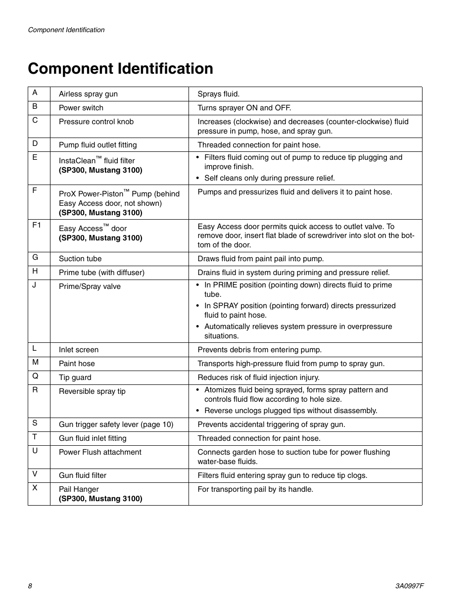Component identification | AIRLESSCO SP200 User Manual | Page 8 / 38