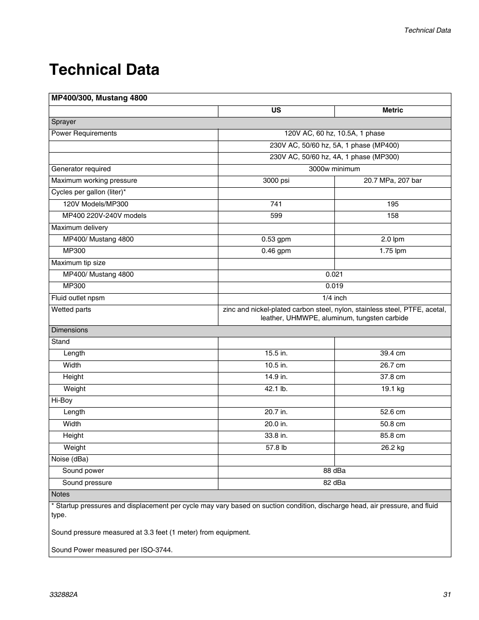 Technical data | AIRLESSCO MP400 User Manual | Page 31 / 32