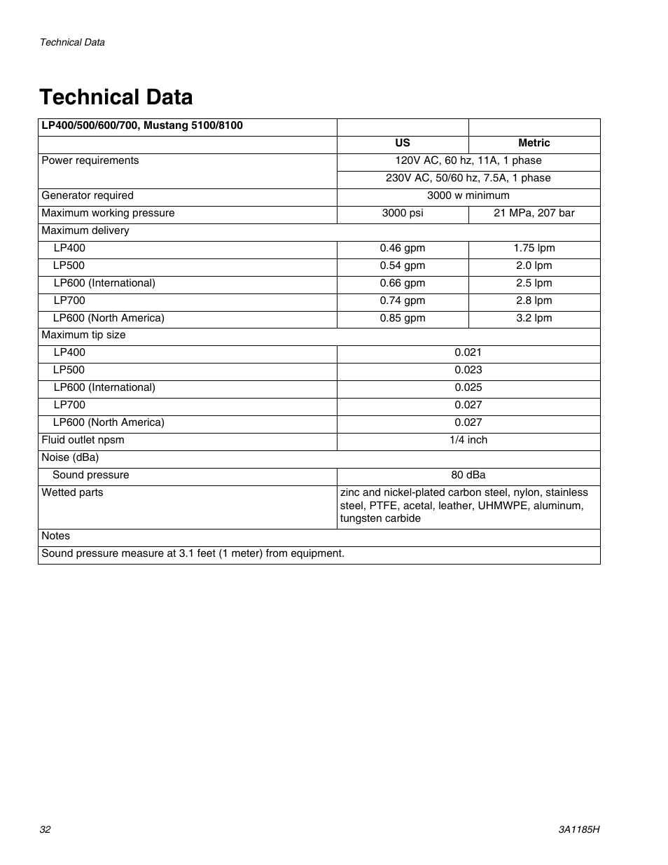 Technical data | AIRLESSCO LP500 User Manual | Page 32 / 34