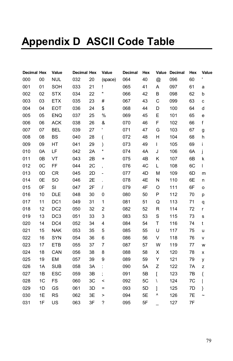 Appendix d ascii code table | Airlink AML001 User Manual | Page 78 / 78