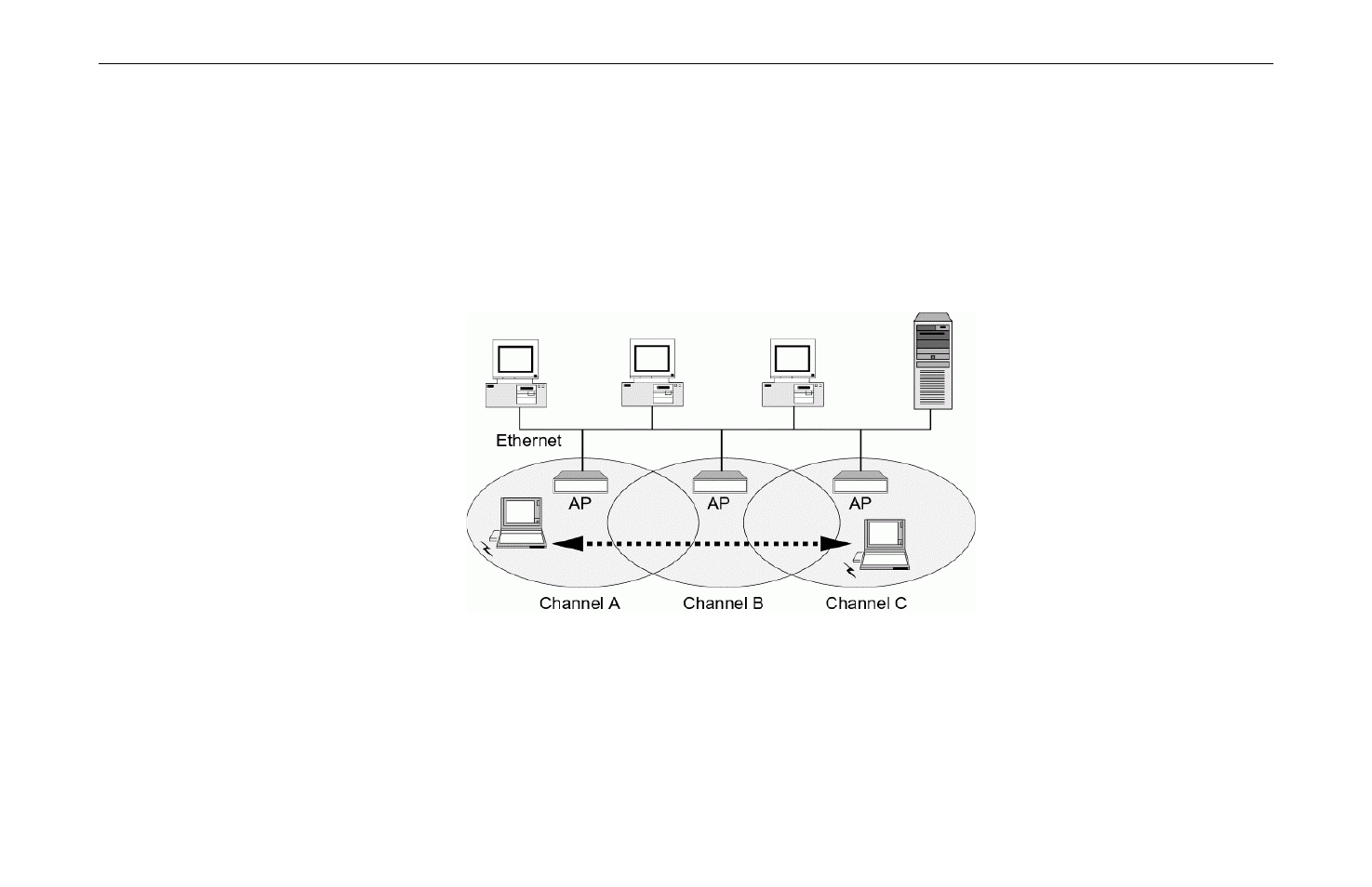 Roaming, Figure 1-3 roaming across multiple access points | Airlink WLC3010 User Manual | Page 13 / 79